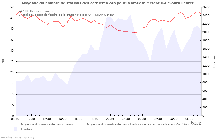 Graphes