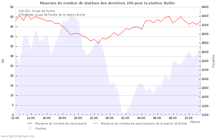 Graphes