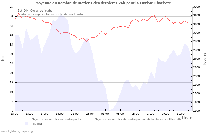 Graphes