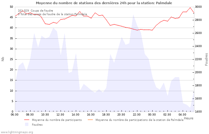 Graphes