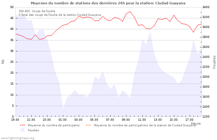 Graphes