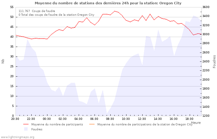 Graphes