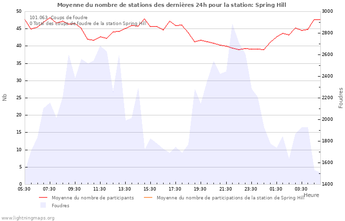 Graphes