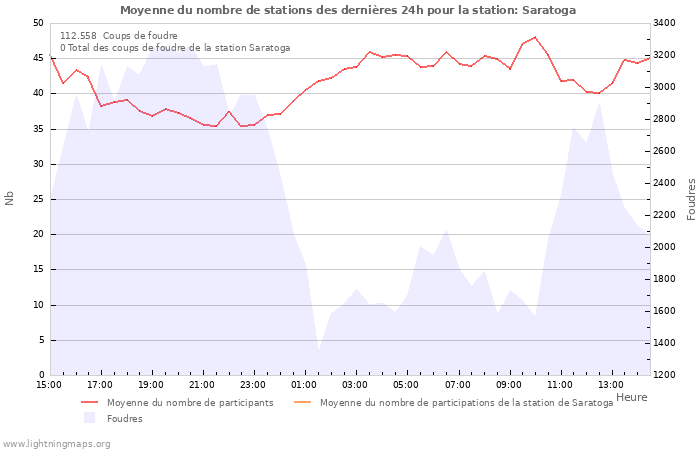 Graphes