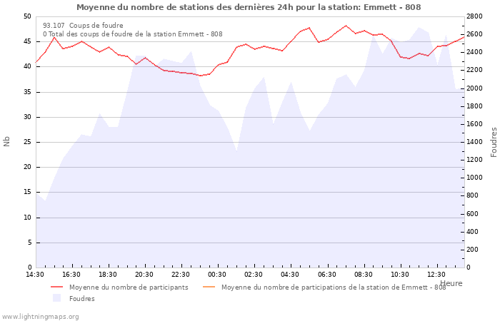 Graphes