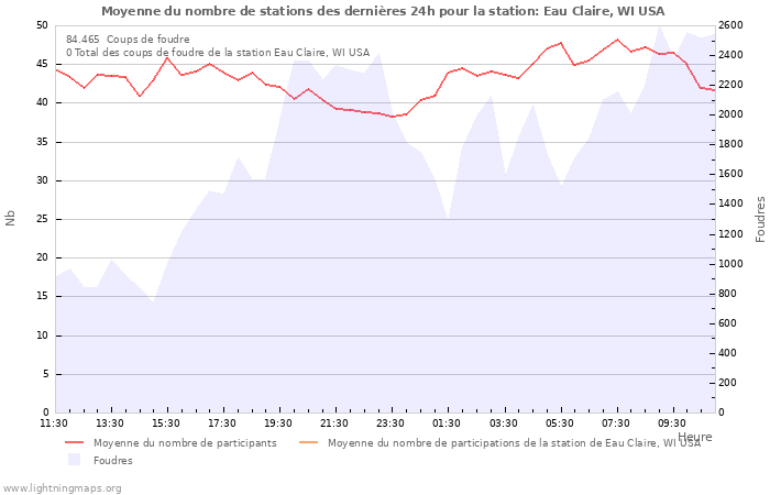 Graphes