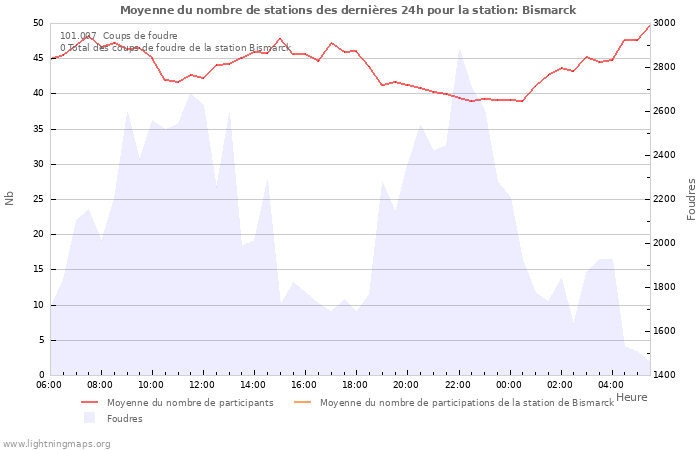 Graphes