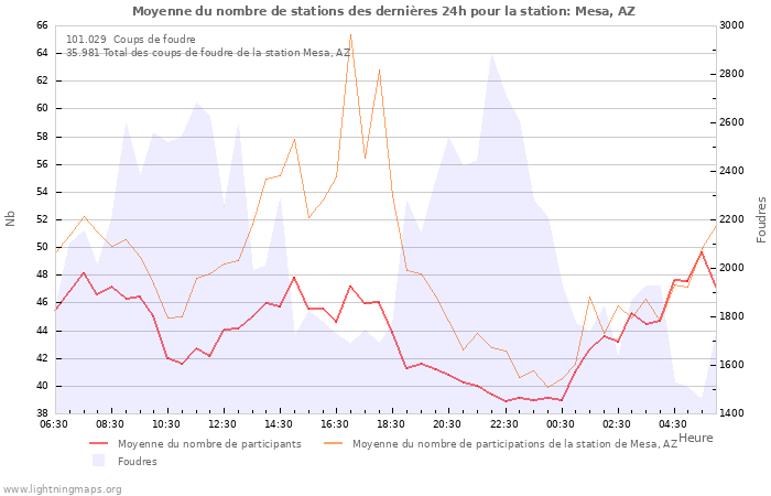 Graphes