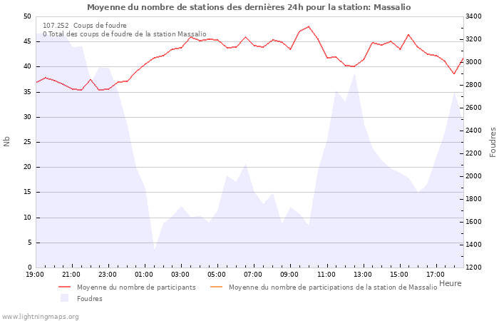 Graphes