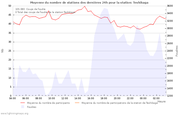 Graphes