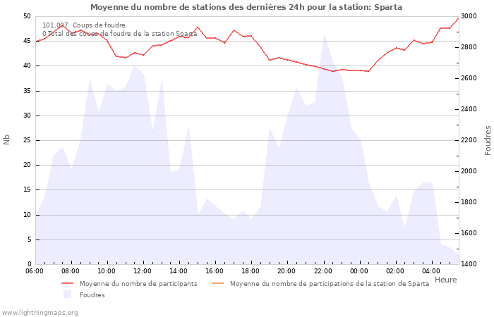 Graphes