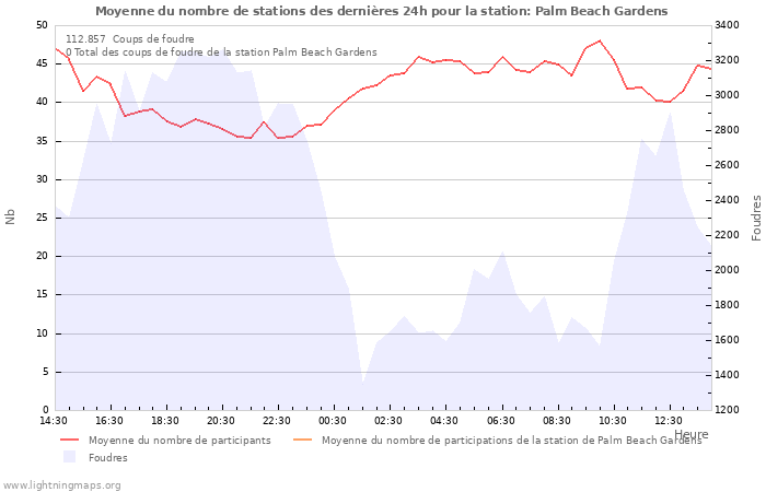 Graphes