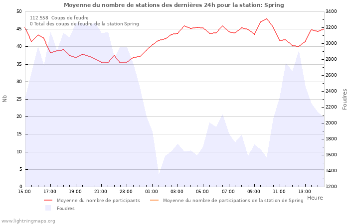 Graphes