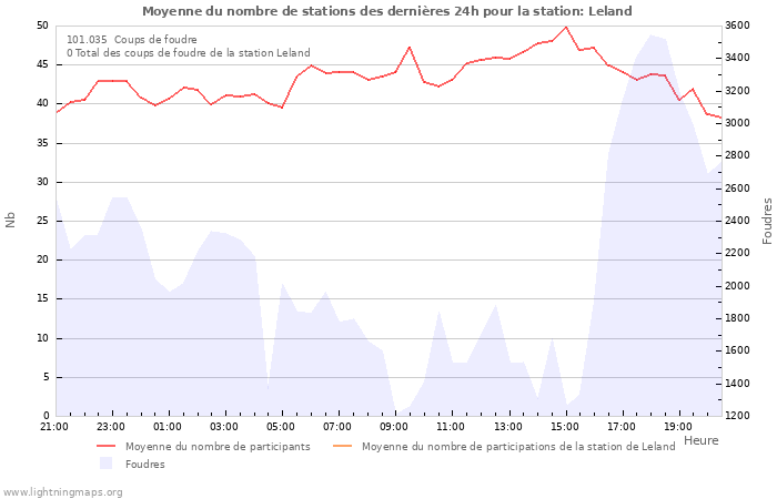 Graphes