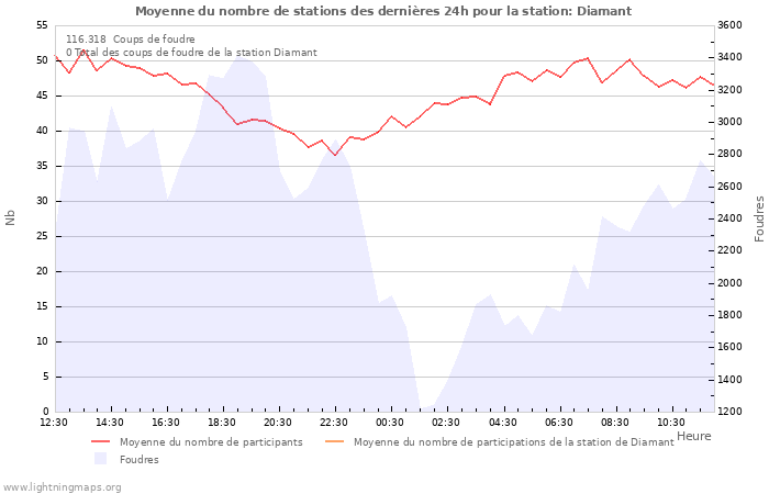 Graphes