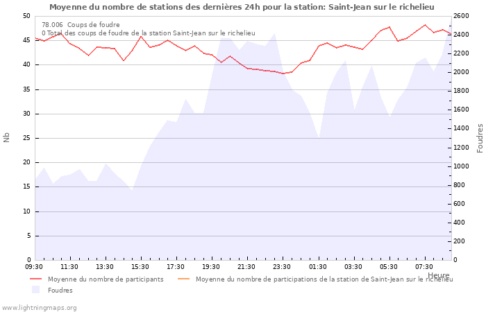 Graphes