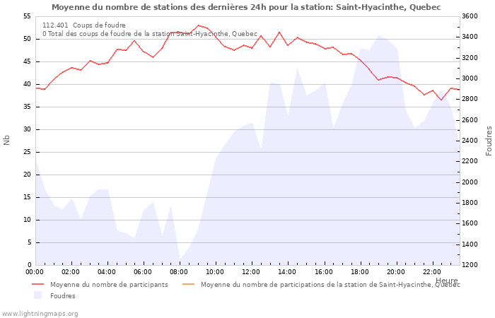 Graphes