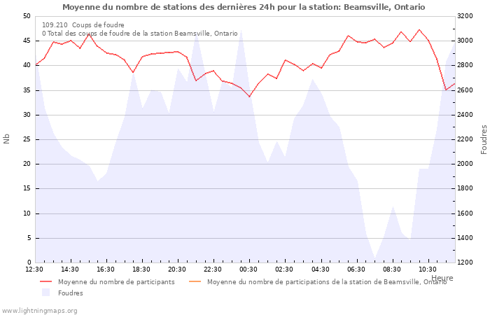 Graphes