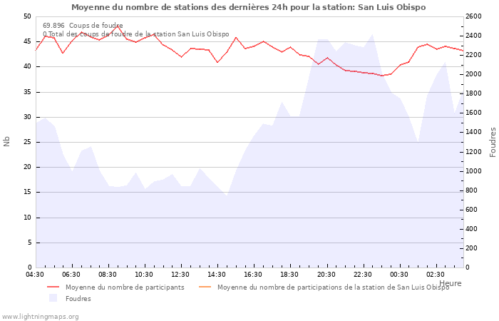 Graphes