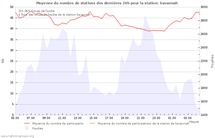 Graphes