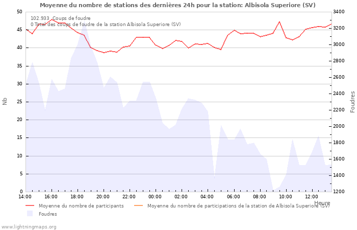 Graphes