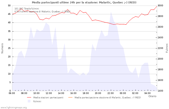 Grafico