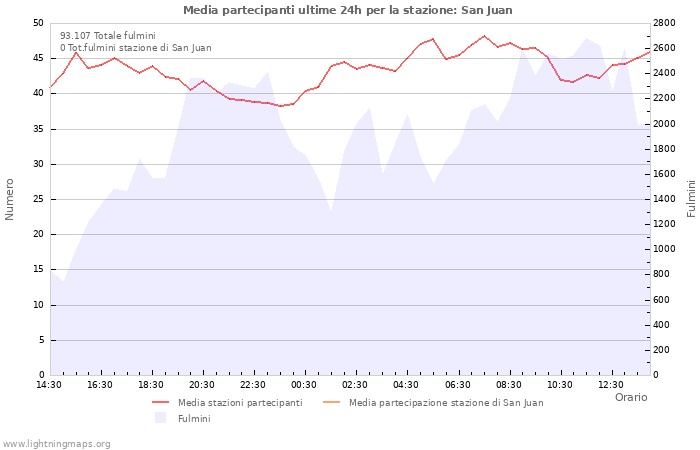 Grafico