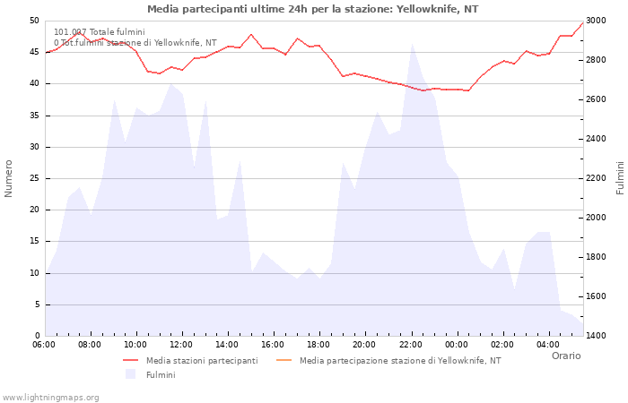 Grafico