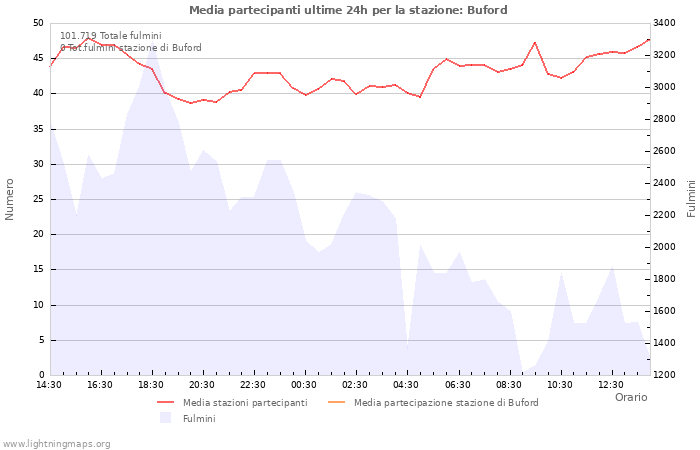 Grafico