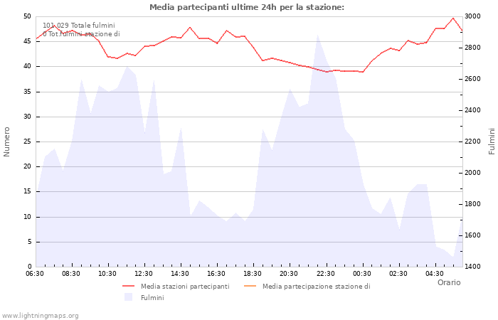 Grafico