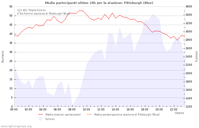 Grafico