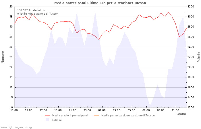 Grafico