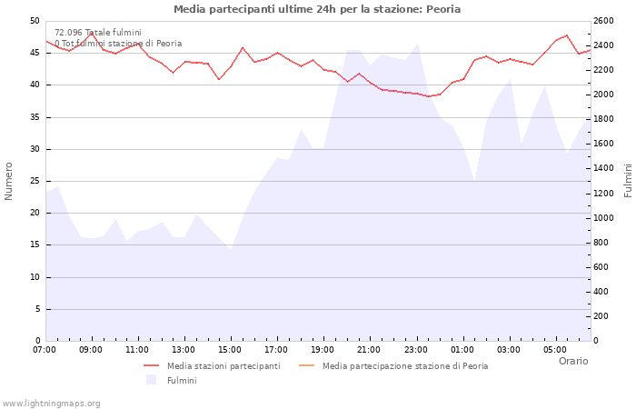 Grafico