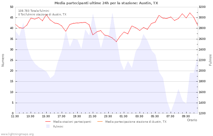 Grafico