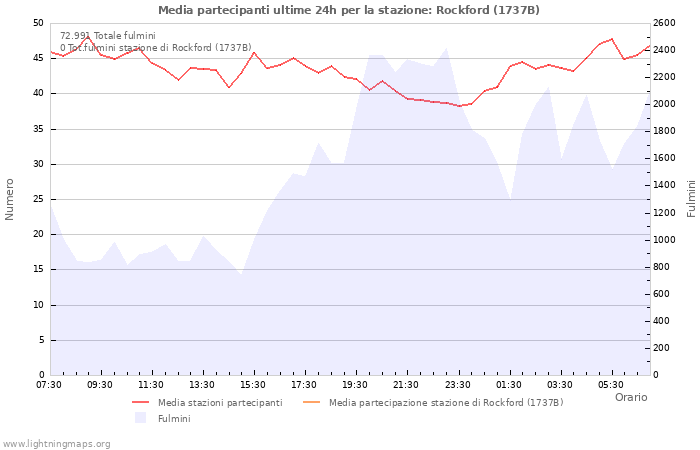 Grafico