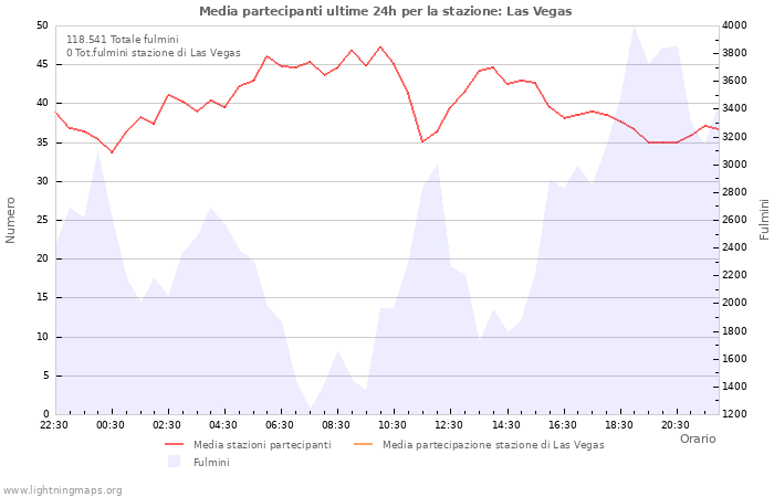 Grafico