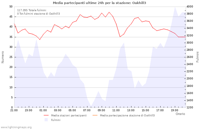 Grafico