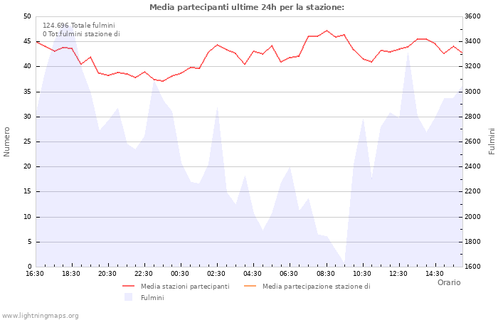 Grafico