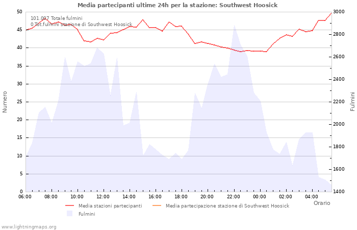 Grafico