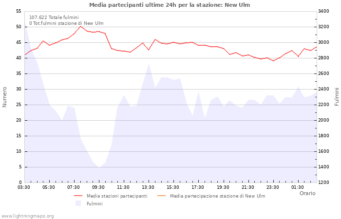 Grafico