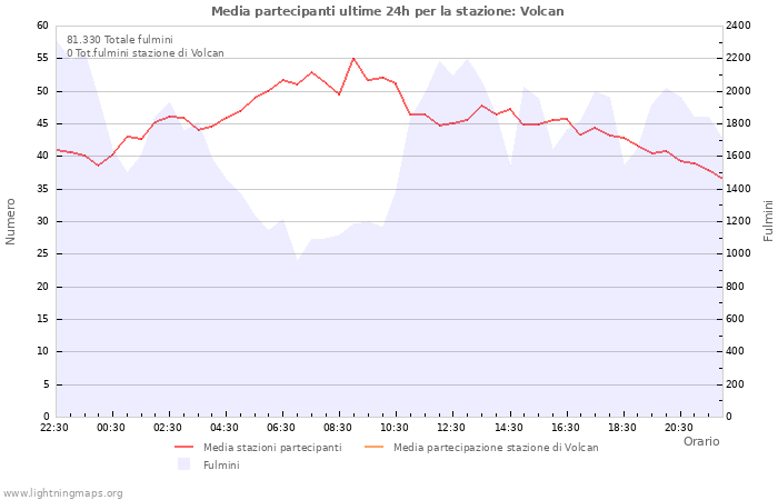 Grafico