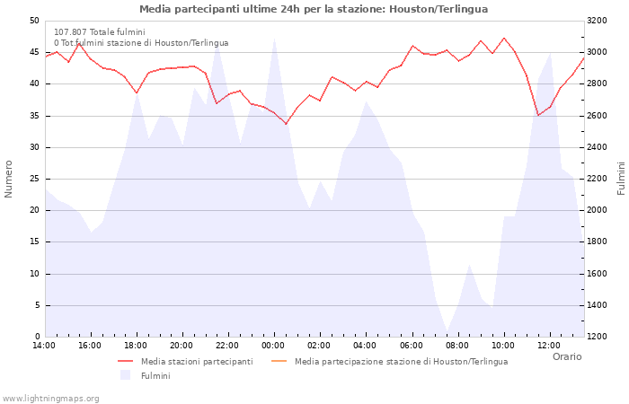 Grafico