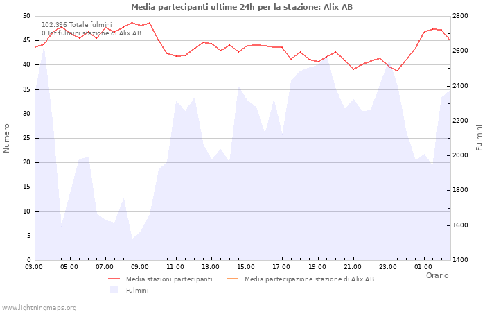 Grafico