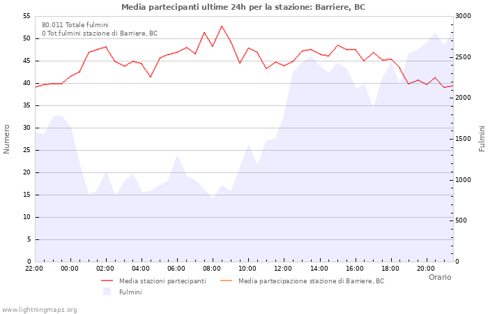 Grafico