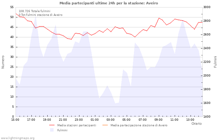 Grafico