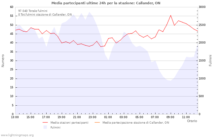 Grafico