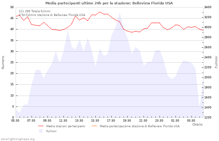 Grafico