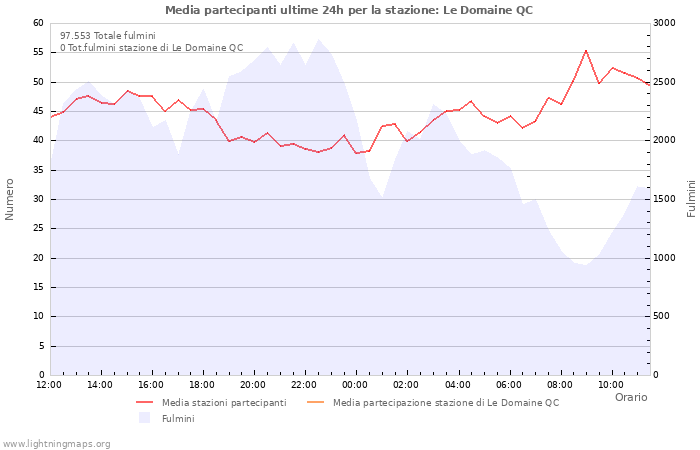 Grafico