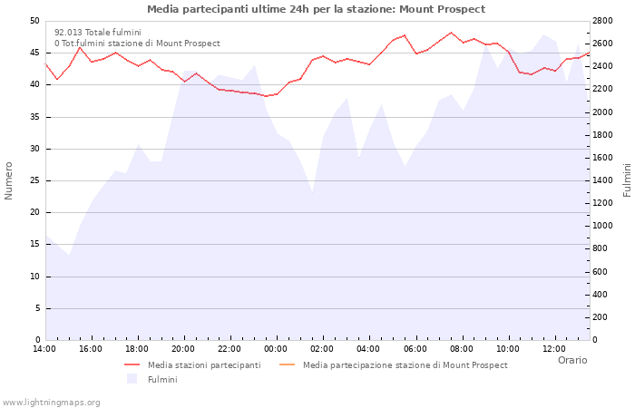 Grafico