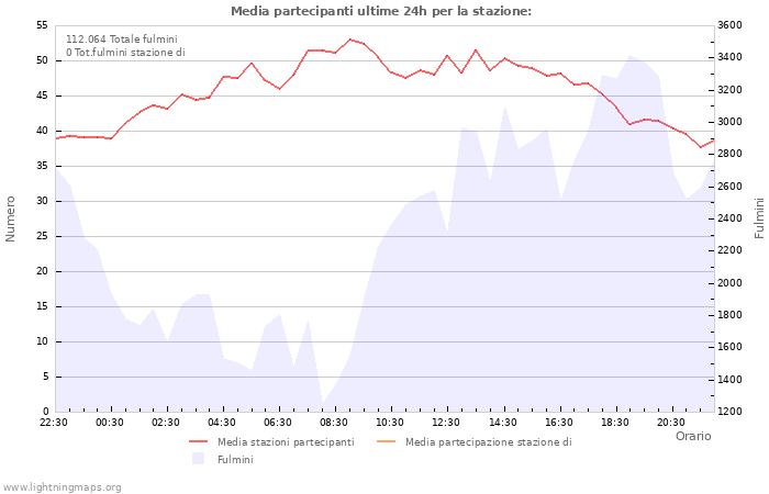 Grafico